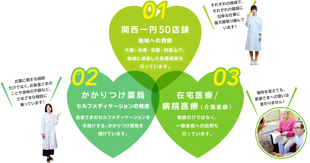 01.関西一円50店舗、02.かかりつけ薬局、03.在宅医療/病院医療（介護医療）